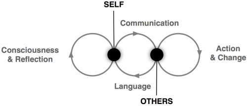 Self, Language and Communication Self, Language and Communication