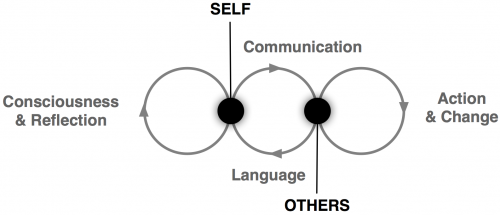 Self, Language and Communication
