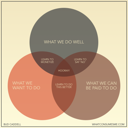 how-to-be-happy-in-business-venn