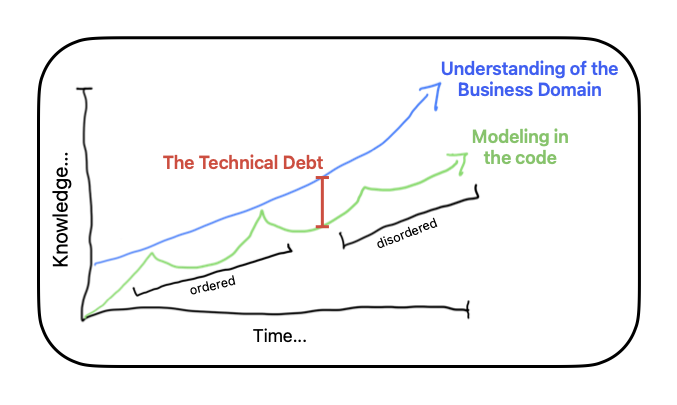 A chart that shows the coming together and divergence of business and technical domain knowledge